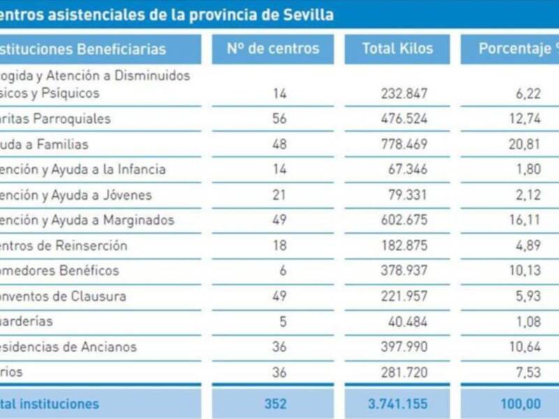 Gran recogida de alimentos en Sevilla: llamada al voluntariado