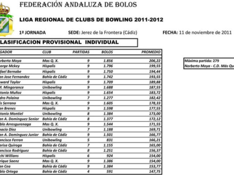 El Híspalis de Sevilla encabeza la Liga Andaluza de Bowling tras la primera jornada