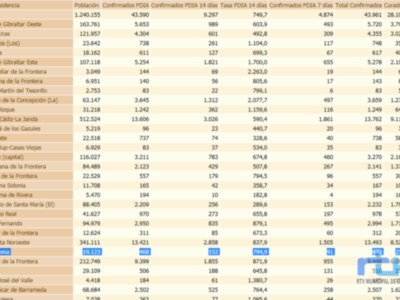 Chipiona suma 91 positivos en los últimos 7 días y eleva hoy la tasa de incidencia acumulada a 794,9