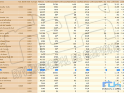 Chipiona repite la tasa de incidencia del miércoles y no accede al nivel 2 que supone un alivio de las restricciones