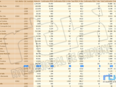 Chipiona sale del fin de semana con una leve subida de la tasa de incidencia covid hasta 57,2
