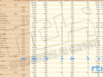 Preocupante subida a 171,5 de la tasa de incidencia Covid de Chipiona  a la salida del fin de semana 
