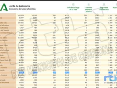 Nueva bajada de la tasa de incidencia Covid de Chipiona que se coloca en 670,3, 83 puntos menos que ayer martes