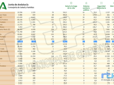 Vuelve a subir la tasa de incidencia Covid en Chipiona hasta 244,2 y se suman 3 contagios