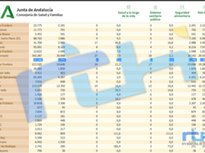Chipiona no suma contagios desde hace una semana y mantiene por cuarto día una tasa de incidencia Covid de 5,2  