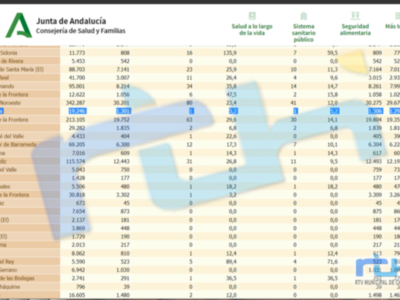 Chipiona no registra contagios en el fin de semana y mantiene la tasa de incidencia covid en 5,2