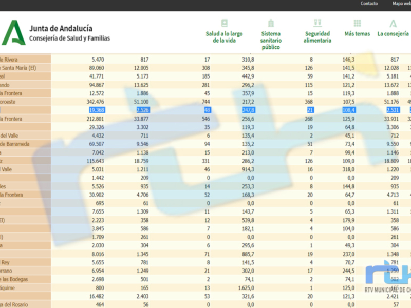 Cambian las tornas con 16 nuevos contagios que elevan la tasa de incidencia covid de Chipiona a 247, 8