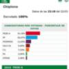 Las autonómicas dejan en Chipiona una victoria del PSOE y la irrupción de PODEMOS y Ciudadanos 