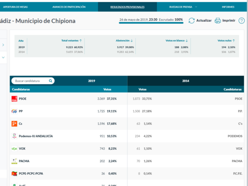 El PSOE gana holgadamente en las elecciones europeas en Chipiona con 3.369 votos