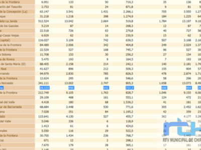 Chipiona eleva su tasa de incidencia covid-19 a 737,3 en los últimos catorce días 