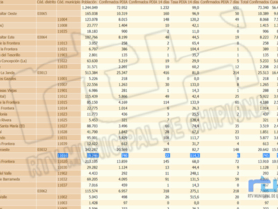 Baja levemente la tasa de incidencia covid en Chipiona hasta  114,3