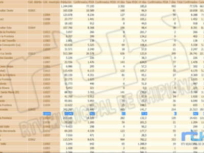La tasa de incidencia Covid en Chipiona se mantiene en 77,9 sumando un contagio en las últimas 24 horas