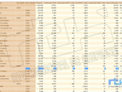 La tasa de incidencia Covid de Chipiona no cambia tras el fin de semana y registra una gran bajada en el distrito y la provincia
