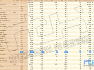 La tasa de incidencia Covid de Chipiona sigue subiendo y marca 187,1 sumando tres nuevos contagios  