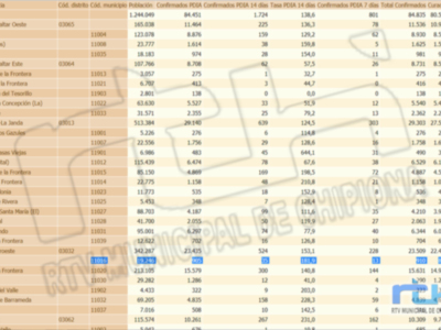La tasa de incidencia Covid de Chipiona no deja de subir y ya se sitúa en 181,5