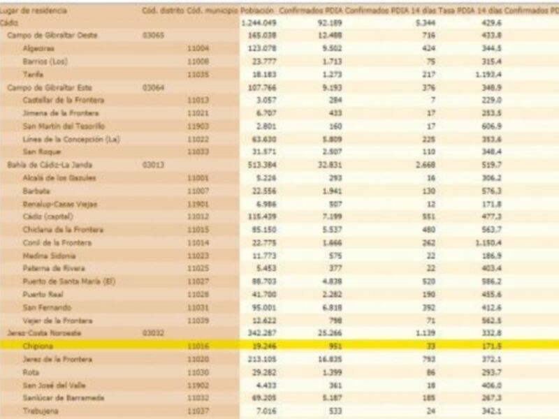 Chipiona mantiene los datos de incidencia Covid del pasado viernes a pesar de sumar 4 contagios en el fin de semana