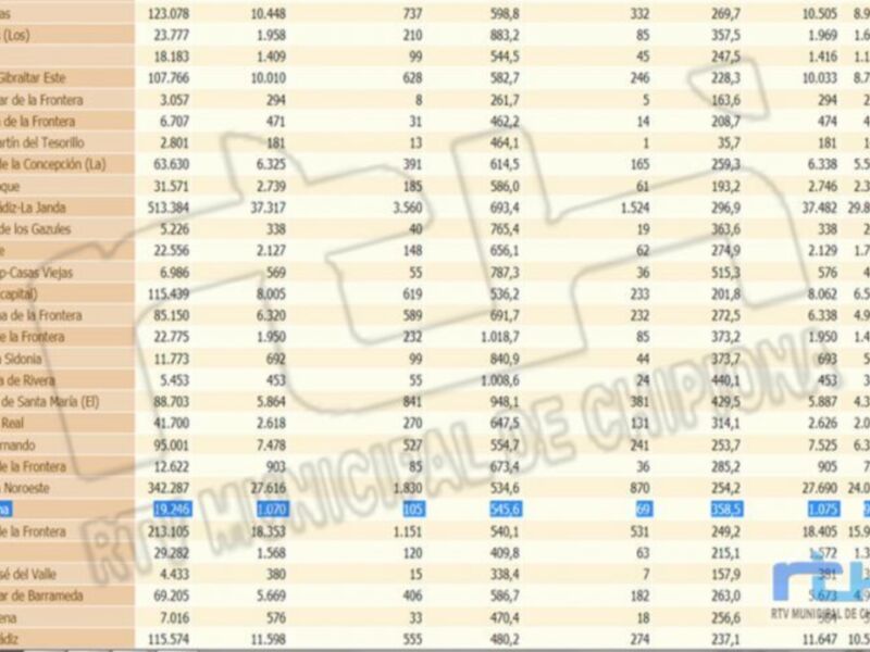 La tasa de incidencia Covid de Chipiona sigue subiendo hasta 545,6 y se suman 11 contagios