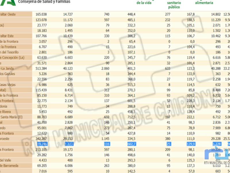 Chipiona sigue mejorando sus datos Covid con un nuevo descenso de incidencia a 602,7 y solo tres contagios