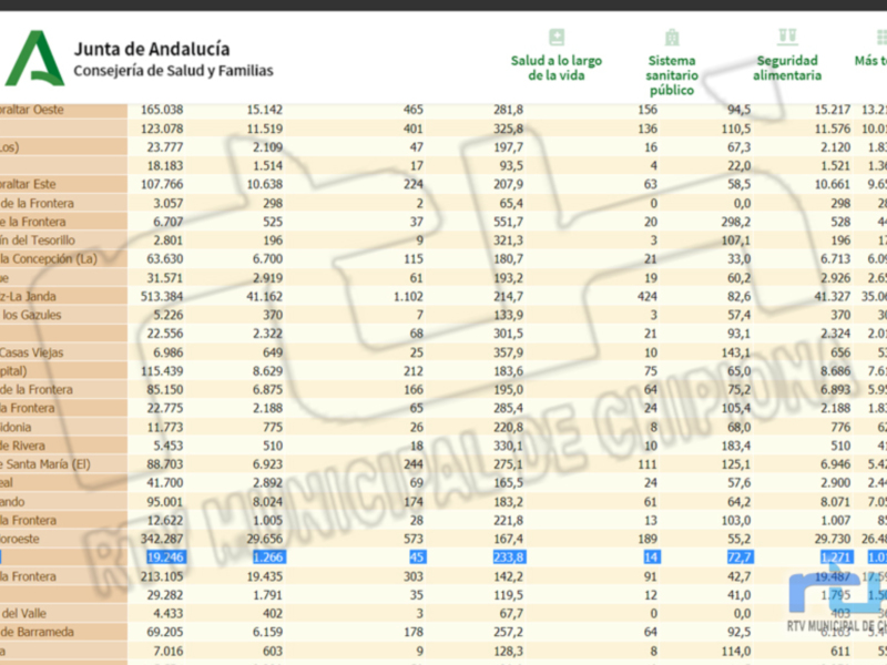 Chipiona vuelve del fin de semana con una importante mejora de la tasa de incidencia, que baja a 233,8, y 4 positivos 