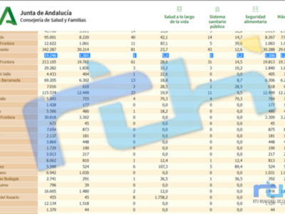 Chipiona es la población con mejores datos del distrito sanitario y sigue con 5,2 de tasa de incidencia 