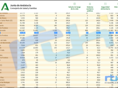 La tasa de incidencia covid de Chipiona sigue subiendo hasta 550,8 y se anotan 11 nuevos contagios