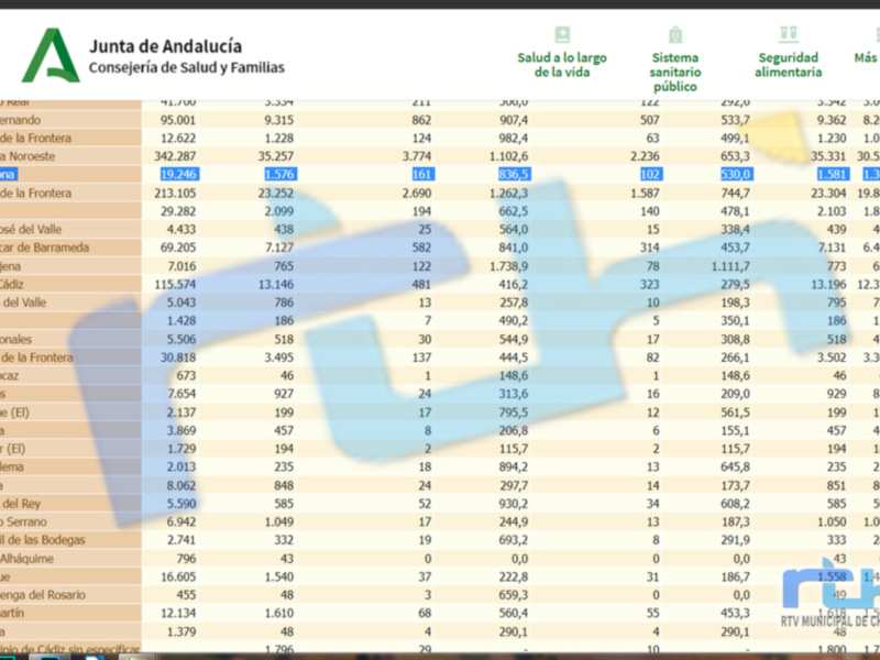 Una segunda actualización de los datos oficiales suma 23 contagios y eleva la tasa de incidencia de Chipiona a 836,5 