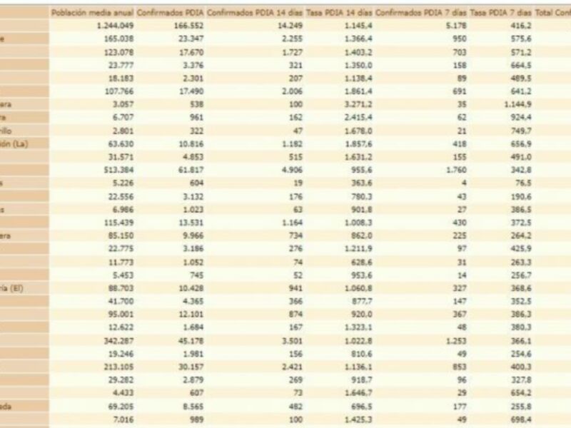 Continúa bajando la incidencia covid en Chipiona que hoy llega hasta los 810,6 casos por 100.000 habitantes y 10 nuevos contagios