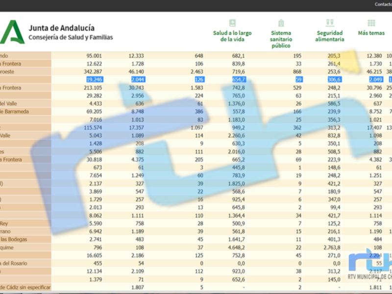 Chipiona mantiene la misma tasa de incidencia covid desde el pasado viernes situada en 654,7 y suma 39 contagios tras el fin de semana 
