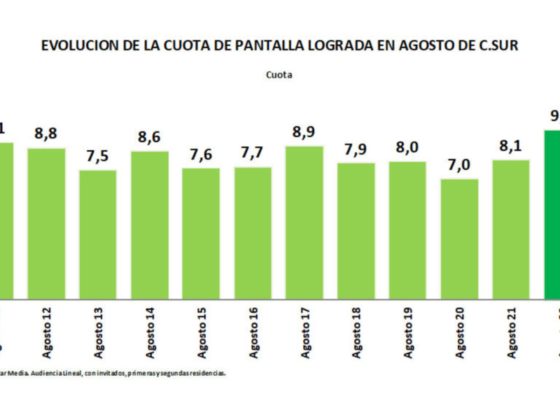 Evolución de la cuota de pantalla lograda en agosto de C.Sur, con variación de 7,0 a 9,8.
